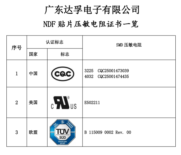 達孚SMD塑封貼片壓敏電阻已獲得CQC、UL和TUV認證